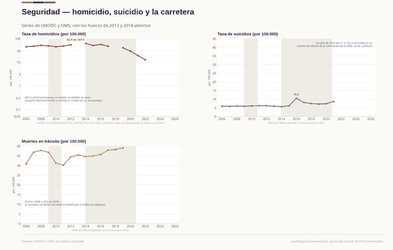Tres paneles: la tasa de homicidios en eje logarítmico con los huecos de 2013 y 2018 abiertos; la tasa de suicidios con su salto de edición en 2016; y las muertes de tránsito subiendo hasta 2019.