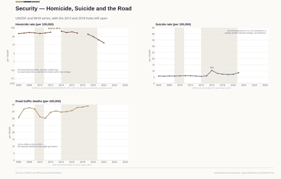 Three panels: the homicide rate on a log axis with the 2013 and 2018 holes left open; the suicide rate with its 2016 estimate spike; and road deaths rising to 2019.