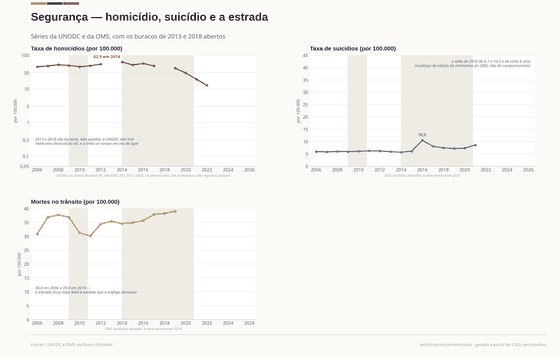 Três painéis: a taxa de homicídios em eixo logarítmico com os buracos de 2013 e 2018 abertos; a taxa de suicídios com seu salto de edição em 2016; e as mortes no trânsito subindo até 2019.