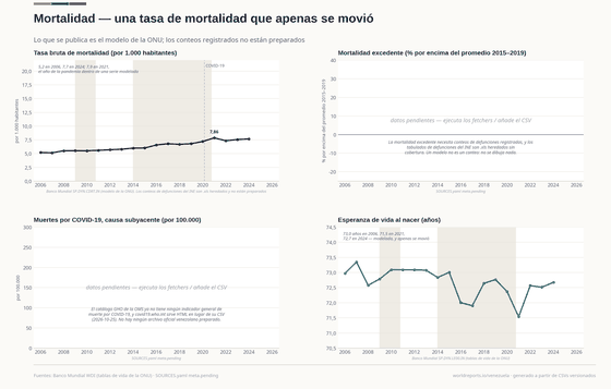 Cuatro paneles: la tasa bruta de mortalidad modelada subiendo; posiciones pendientes de mortalidad excedente y COVID-19 con sus rutas; y la esperanza de vida como lente, con una caída en 2021.