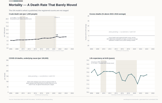 Four panels: the modelled crude death rate rising; pending excess-death and COVID-19 slots with their routes; and life expectancy as a lens, dipping in 2021.