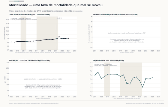 Quatro painéis: a taxa bruta de mortalidade modelada subindo; posições pendentes de excesso de mortes e COVID-19 com as suas rotas; e a expectativa de vida como lente, com queda em 2021.