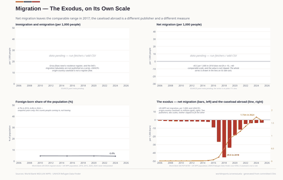 Four panels: pending immigration and emigration flows; a pending net-migration slot; the foreign-born share in snapshot years; and a lens with net migration as bars and UNHCR's caseload abroad as a line on a second axis.