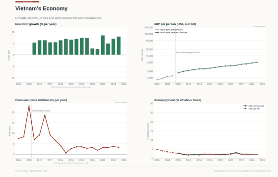 The Economy. Fast growth sits beside a GDP-scale change and large price shocks. Real growth +8.0% in 2025. Every figure is read from this country's committed CSVs.