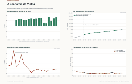 A Economia. O crescimento rápido convive com uma mudança de escala do PIB e grandes choques de preços. Crescimento real +8,0% em 2025. Cada número é lido dos CSVs versionados deste país.