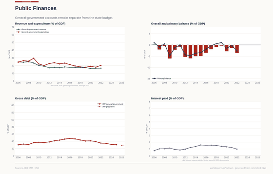 Public Finances. General-government accounts and the state budget remain separate. Gross debt 30.5% GDP in 2025. Every figure is read from this country's committed CSVs.