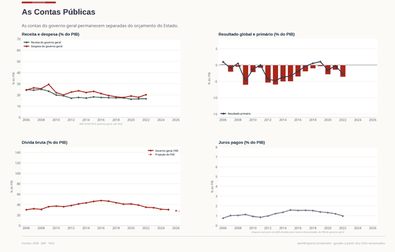 Contas Públicas. As contas do governo geral e o orçamento estatal permanecem separados. Dívida bruta 30,5% do PIB em 2025. Cada número é lido dos CSVs versionados deste país.