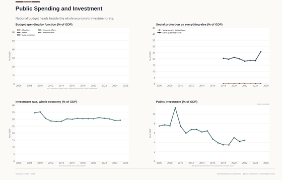 Spending and Investment. National budget heads show both what is published and what remains absent. Investment rate 29.2% GDP in 2025. Every figure is read from this country's committed CSVs.