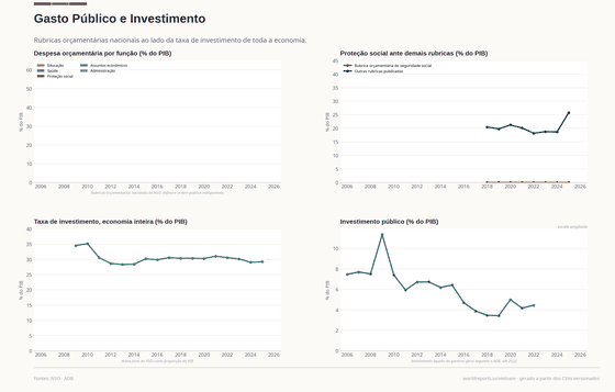 Gasto e Investimento. As rubricas nacionais mostram o que é publicado e o que continua ausente. Taxa de investimento 29,2% do PIB em 2025. Cada número é lido dos CSVs versionados deste país.