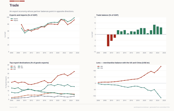 Trade. Exports are large, while the US and China balances point in opposite directions. Goods exports US$ 475bn in 2025. Every figure is read from this country's committed CSVs.
