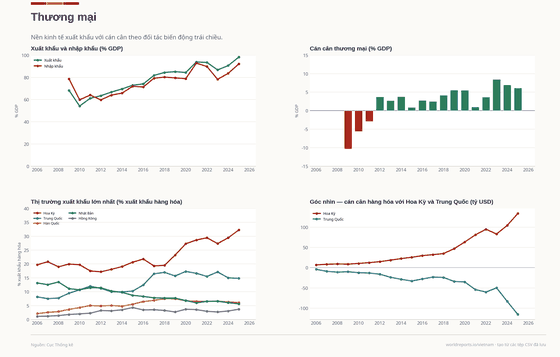 Trade. Exports are large, while the US and China balances point in opposite directions. Goods exports US$ 475bn in 2025. Every figure is read from this country's committed CSVs.