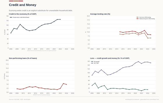 Credit and Money. There is no household-debt series; economy-wide credit is labelled as a substitute. Non-performing loans 4.8% in 2024. Every figure is read from this country's committed CSVs.