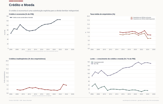 Crédito e Moeda. Não há série de dívida familiar; o crédito da economia é identificado como substituto. Crédito inadimplente 4,8% em 2024. Cada número é lido dos CSVs versionados deste país.