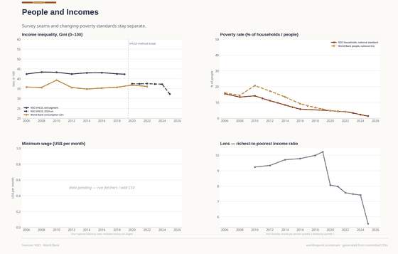 People and Incomes. Gini and poverty lines split where survey methods and standards change. Gini 32 in 2025. Every figure is read from this country's committed CSVs.
