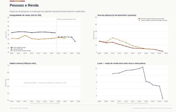 Pessoas e Renda. As linhas de Gini e pobreza se separam quando métodos e padrões mudam. Gini 32 em 2025. Cada número é lido dos CSVs versionados deste país.