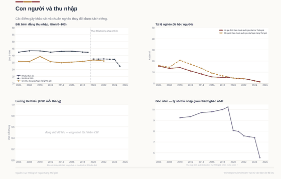 People and Incomes. Gini and poverty lines split where survey methods and standards change. Gini 32 in 2025. Every figure is read from this country's committed CSVs.