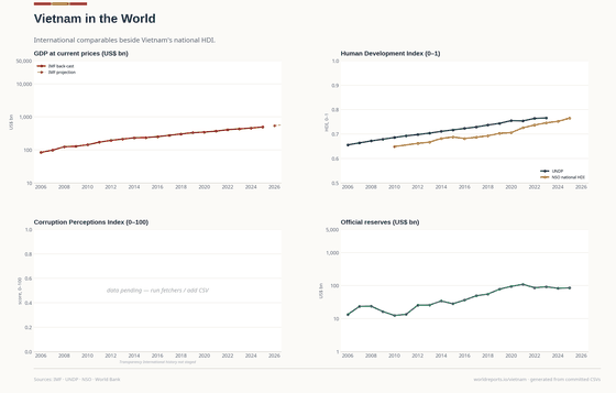 Vietnam in the World. International comparables sit beside Vietnam's own measures. HDI 1 in 2023. Every figure is read from this country's committed CSVs.