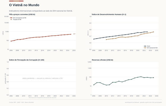 Vietnã no Mundo. Os comparáveis internacionais aparecem ao lado das medidas vietnamitas. IDH 1 em 2023. Cada número é lido dos CSVs versionados deste país.