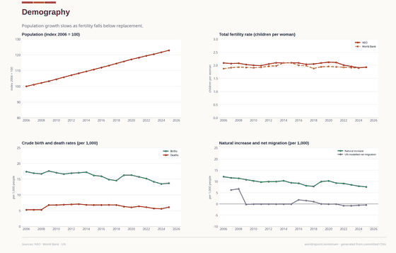 Demography. Below-replacement fertility slows population growth. Fertility rate 2 in 2025. Every figure is read from this country's committed CSVs.