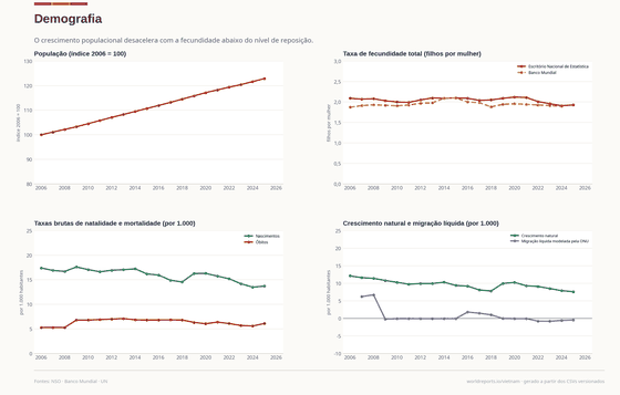 Demografia. A fecundidade abaixo da reposição desacelera o crescimento populacional. Taxa de fecundidade 2 em 2025. Cada número é lido dos CSVs versionados deste país.