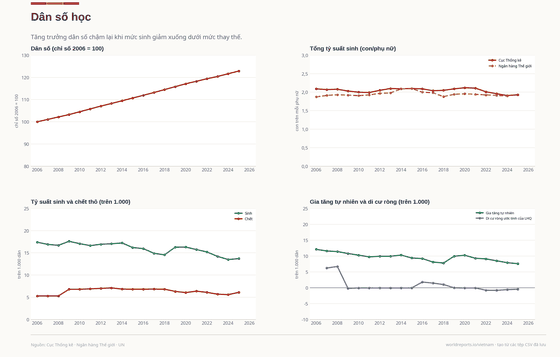 Demography. Below-replacement fertility slows population growth. Fertility rate 2 in 2025. Every figure is read from this country's committed CSVs.