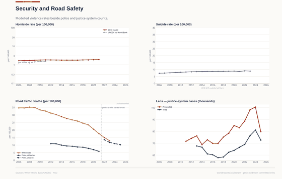 Security and Road Safety. International models supplement limited police and justice counts. Road deaths 12.9/100k in 2023. Every figure is read from this country's committed CSVs.