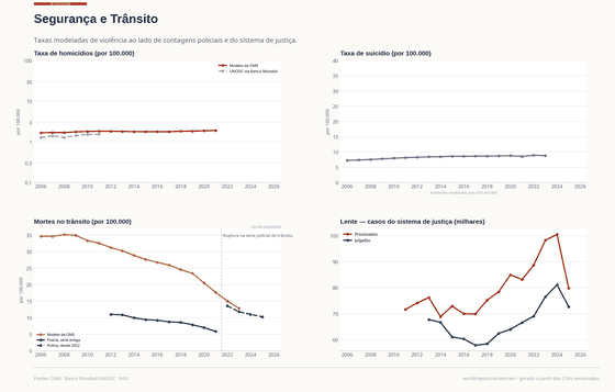 Segurança e Trânsito. Modelos internacionais complementam contagens policiais e judiciais limitadas. Mortes no trânsito 12,9/100 mil em 2023. Cada número é lido dos CSVs versionados deste país.