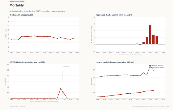 Mortality. A short register sits beside WHO modelled cause estimates. Crude death rate 6 in 2025. Every figure is read from this country's committed CSVs.