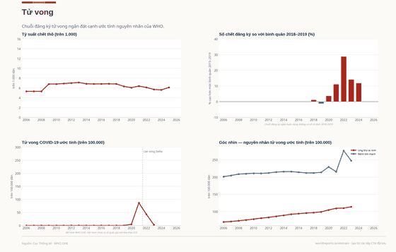Mortality. A short register sits beside WHO modelled cause estimates. Crude death rate 6 in 2025. Every figure is read from this country's committed CSVs.