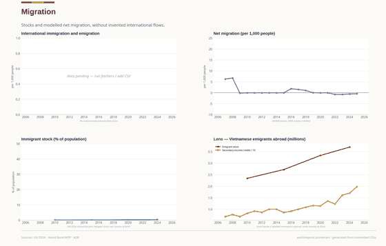 Migration. Stocks and models stay separate; no international flow is invented. Vietnamese emigrants 3.7M in 2024. Every figure is read from this country's committed CSVs.