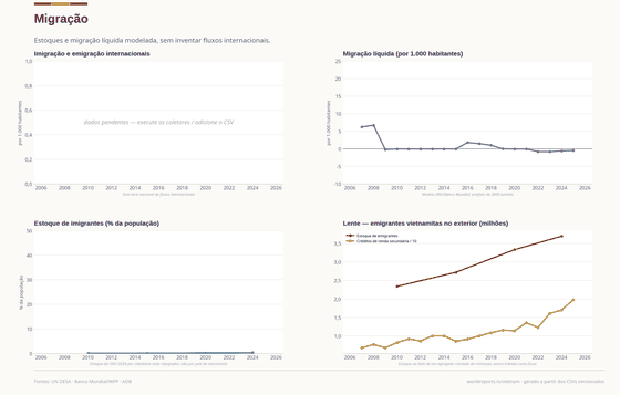 Migração. Estoques e modelos ficam separados; nenhum fluxo internacional é inventado. Emigrantes vietnamitas 3,7 mi em 2024. Cada número é lido dos CSVs versionados deste país.