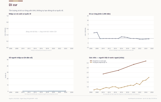 Migration. Stocks and models stay separate; no international flow is invented. Vietnamese emigrants 3.7M in 2024. Every figure is read from this country's committed CSVs.
